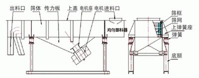 直线振动筛结构图