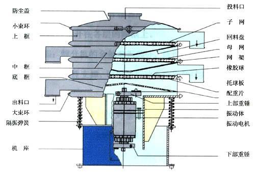 三次元旋振筛结构图