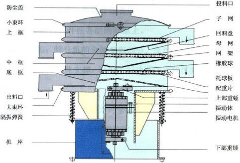 振动筛配件